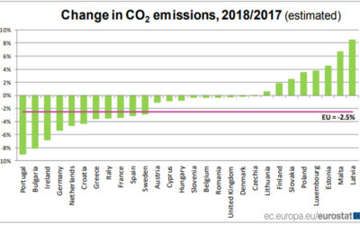 Le emissioni di CO2 diminuiscono del 2,5% nell’UE