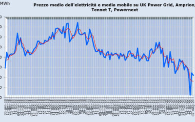 I prezzi dell’elettricità nel Nord Europa: UK Power Grid, Amprion, Tennet T, Powernext
